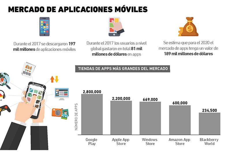 Mercado de apps moviles